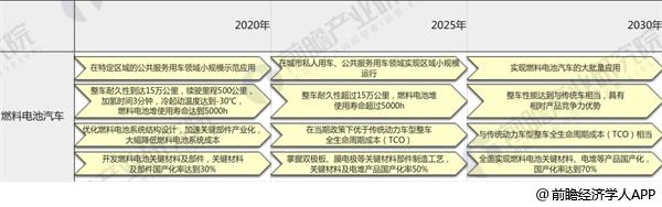 图表5：《<中国制造2025>重点领域技术路线图》——燃料电池汽车
