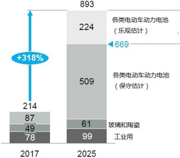 电动车催生锂钴繁荣 麦肯锡：2025年全球锂盐需求翻3倍