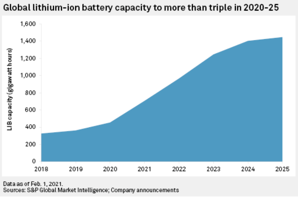 标普全球：2025年全球锂电池产能将增加到1447千兆瓦时