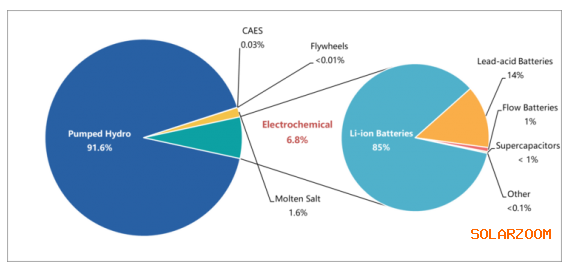 前三季度中国电池储能装机量达533.3MW 占全球新增38%