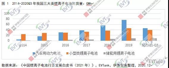 2020年中国锂离子电池电解液行业回顾与展望