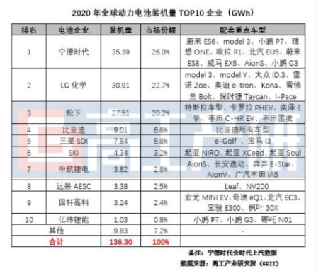 2020全球动力电池装机量TOP10解析