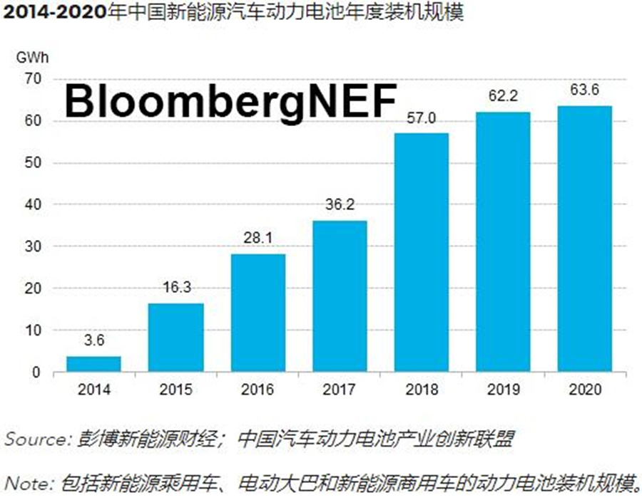 BNEF碳中和展望 | 2021年中国锂电池供应链发展状况