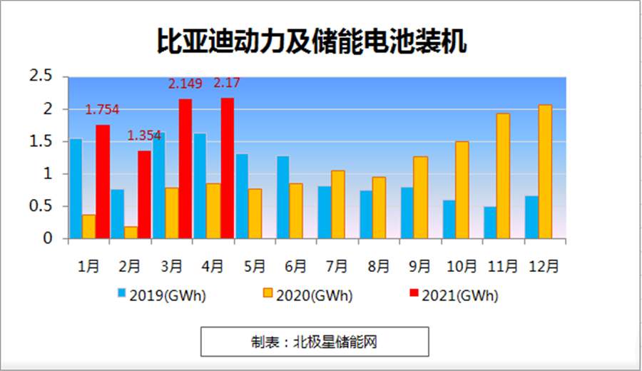 比亚迪2021年4月动力电池及储能电池装机总量约为2.170GWh