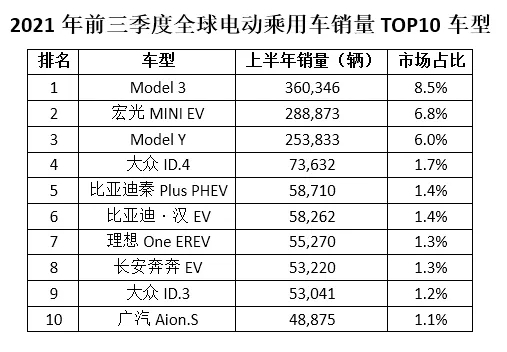 前三季度全球销量TOP10电动乘用车配套电池“解码”