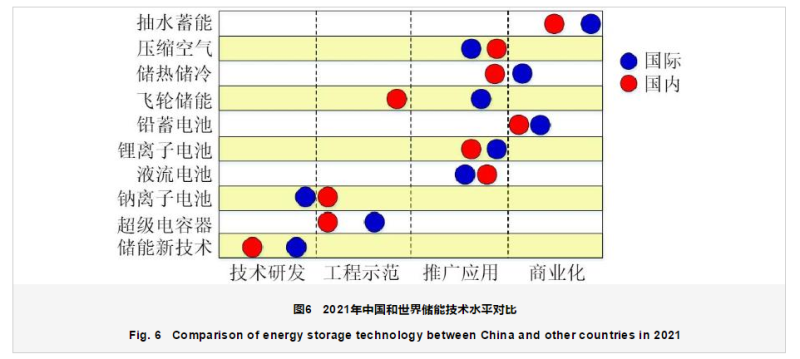 2021年中国储能技术研究进展