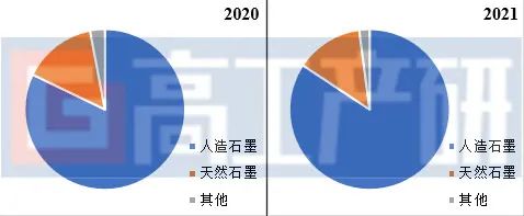 2021年中国锂电负极市场出货量72万吨