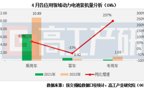 4月磷酸铁锂动力电池装机量大涨169%