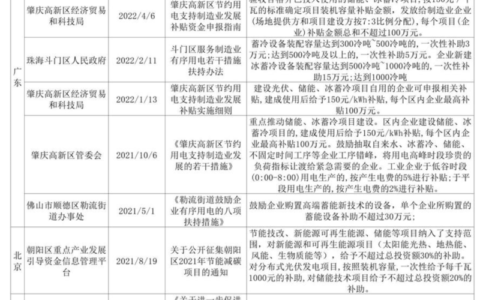 全国21省市储能补贴对比