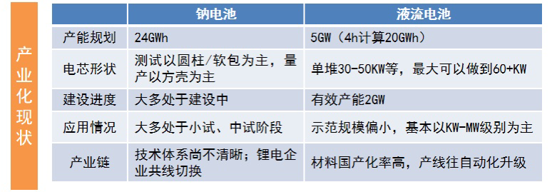 2022年中国储能锂电池产业链规模破2000亿