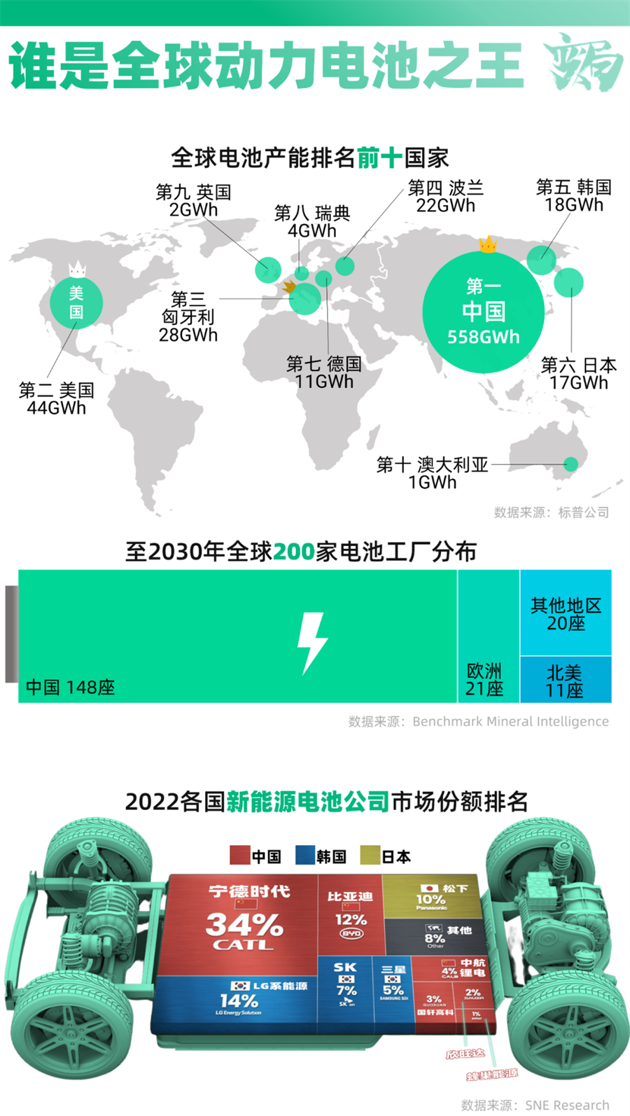 三张图看懂：谁在掌控全球汽车动力电池！
