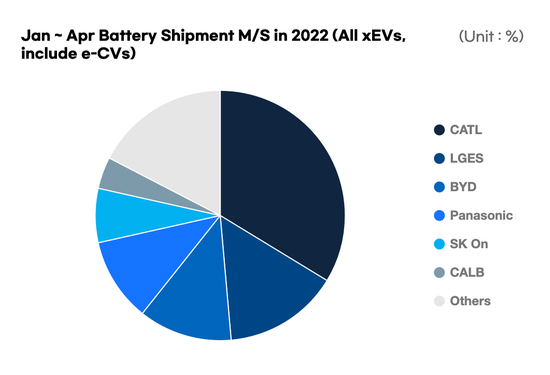 动力电池半年考：宁王拉开绝对优势，LG力守海外市场