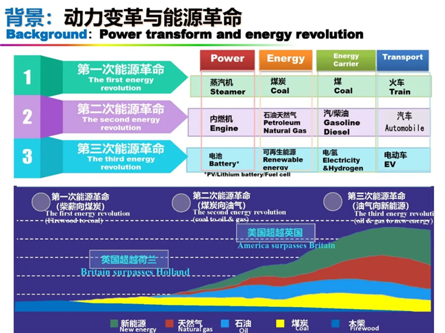 PPT丨欧阳明高院士：新能源汽车与新能源革命