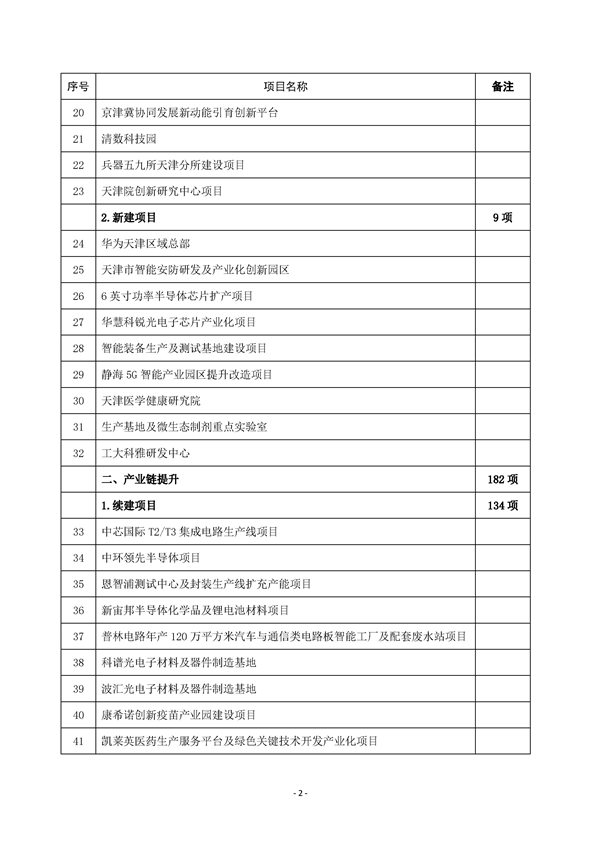 天津发布2022年重点建设项目清单：多个锂离子电池材料及氢能项目入选！