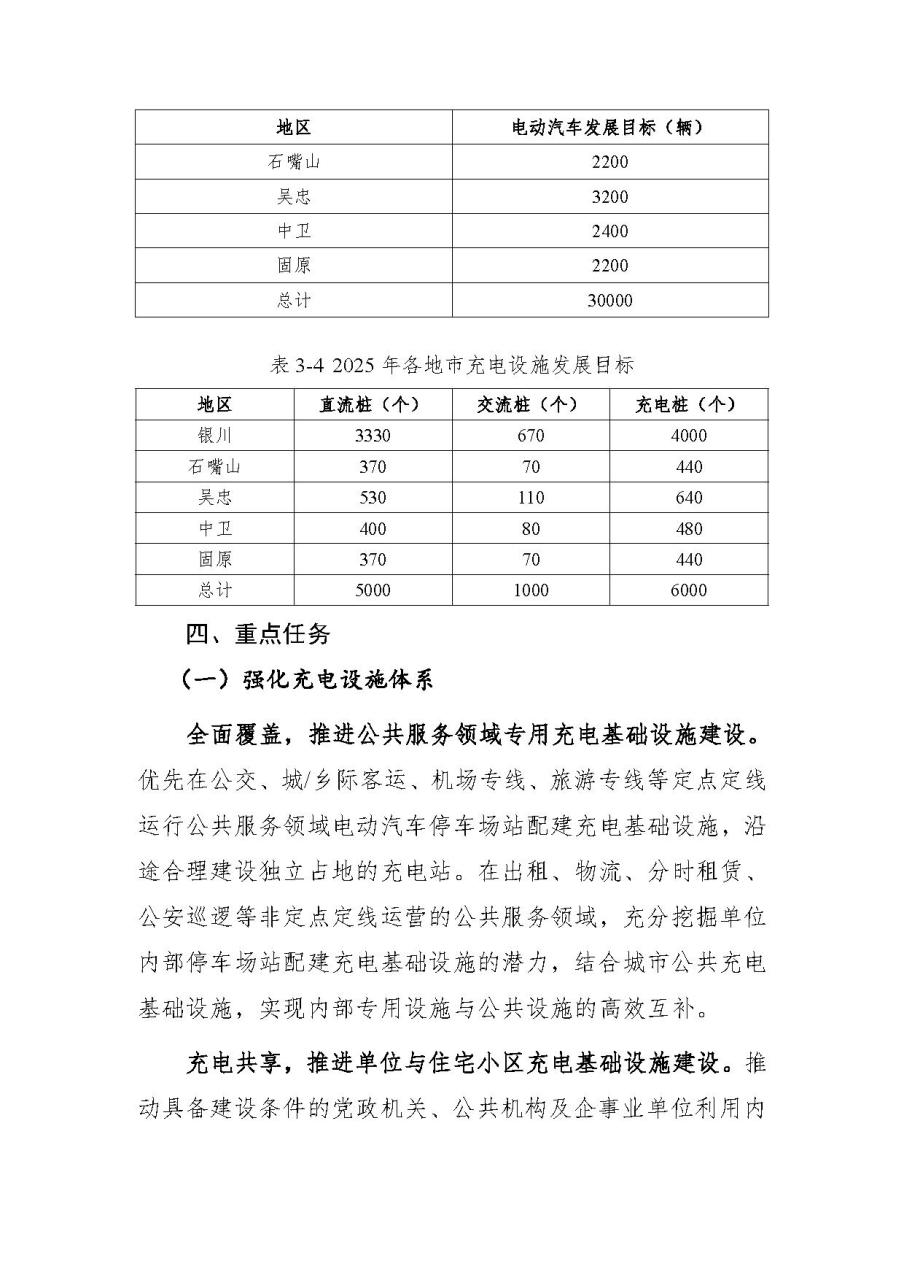 宁夏充电基础设施“十四五”规划：至2025年底累计建设充电桩6000个