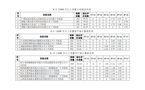 重磅 | 2021年度全国发电机组可靠性对标标杆机组名单公示