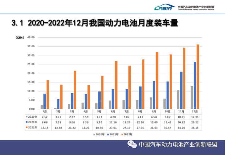 2022年动力电池数据排名公布！累计产量545.9GWh、同比增长148.5%