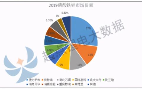 抢过三元锂电池风头，连续三个月销量翻倍，磷酸铁锂电池掀复兴