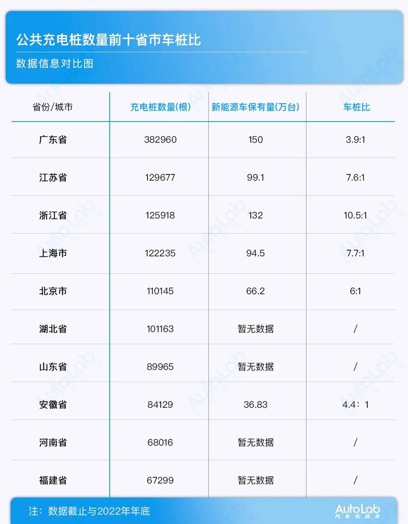 充电桩排名 | 上海每7台新能源才配一根充电桩