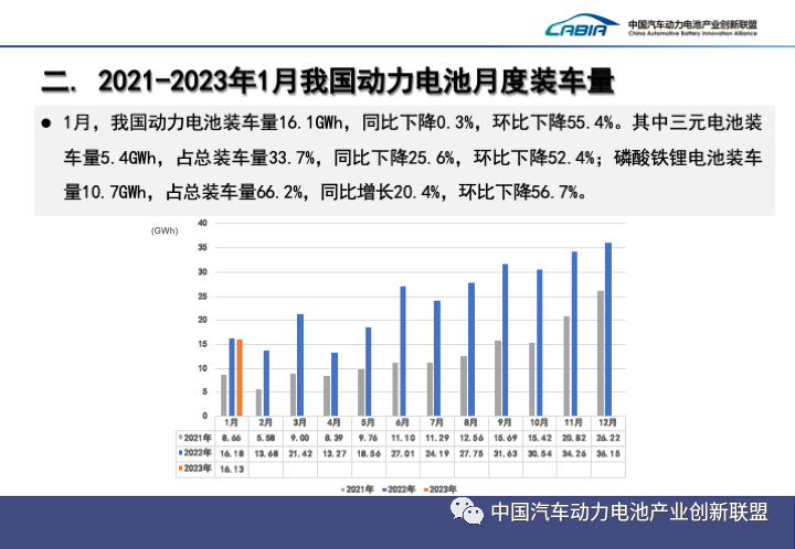 2023年1月动力电池数据发布：产量共计28.2GWh、同比下降5.0%！