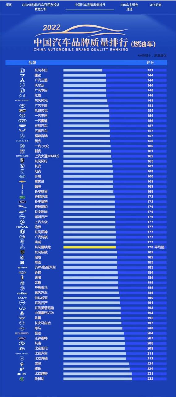 中国新能源汽车质量排行榜出炉 比亚迪位列第3 特斯拉排名22