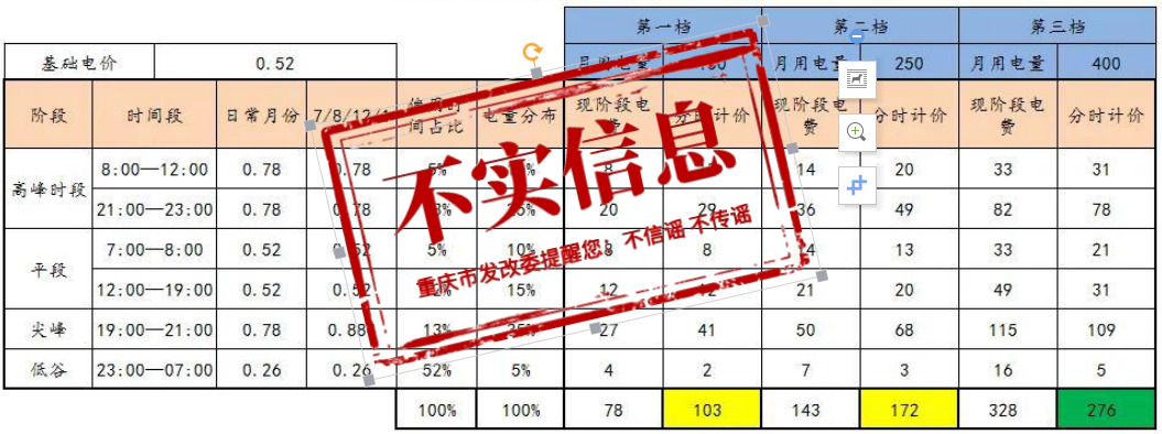 官方辟谣：网传重庆居民分时电价方案为不实信息