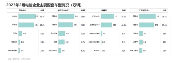 中国动力电池装车量2月同比增长60.4%：宁德时代碾压式夺冠