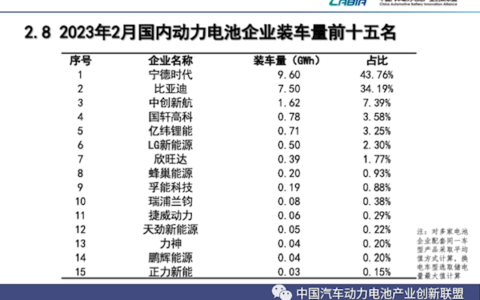 中国2月动力电池装车量：宁德时代、比亚迪拿下超7成市场份额