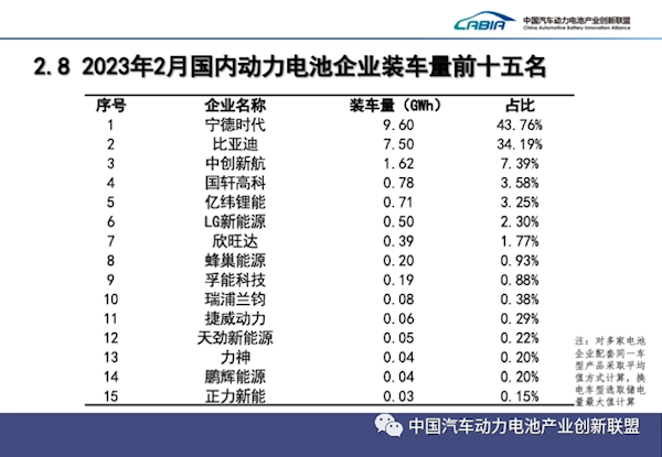中国2月动力电池装车量：宁德时代、比亚迪拿下超7成市场份额