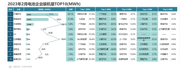 中国动力电池装车量2月同比增长60.4%：宁德时代碾压式夺冠