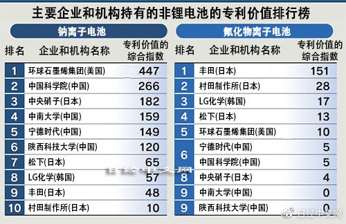 日本报告称：新电池专利中国在数量上领先 日美在质量上更佳