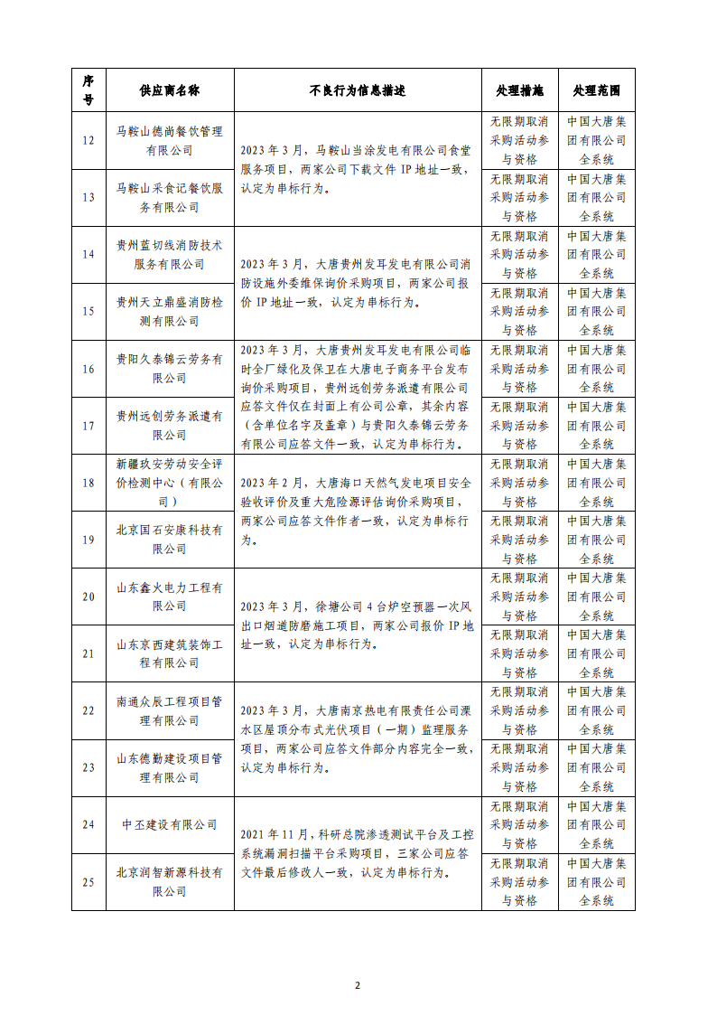 再次处理119家企业 中国大唐集团有限公司关于供应商不良行为处理情况的公告