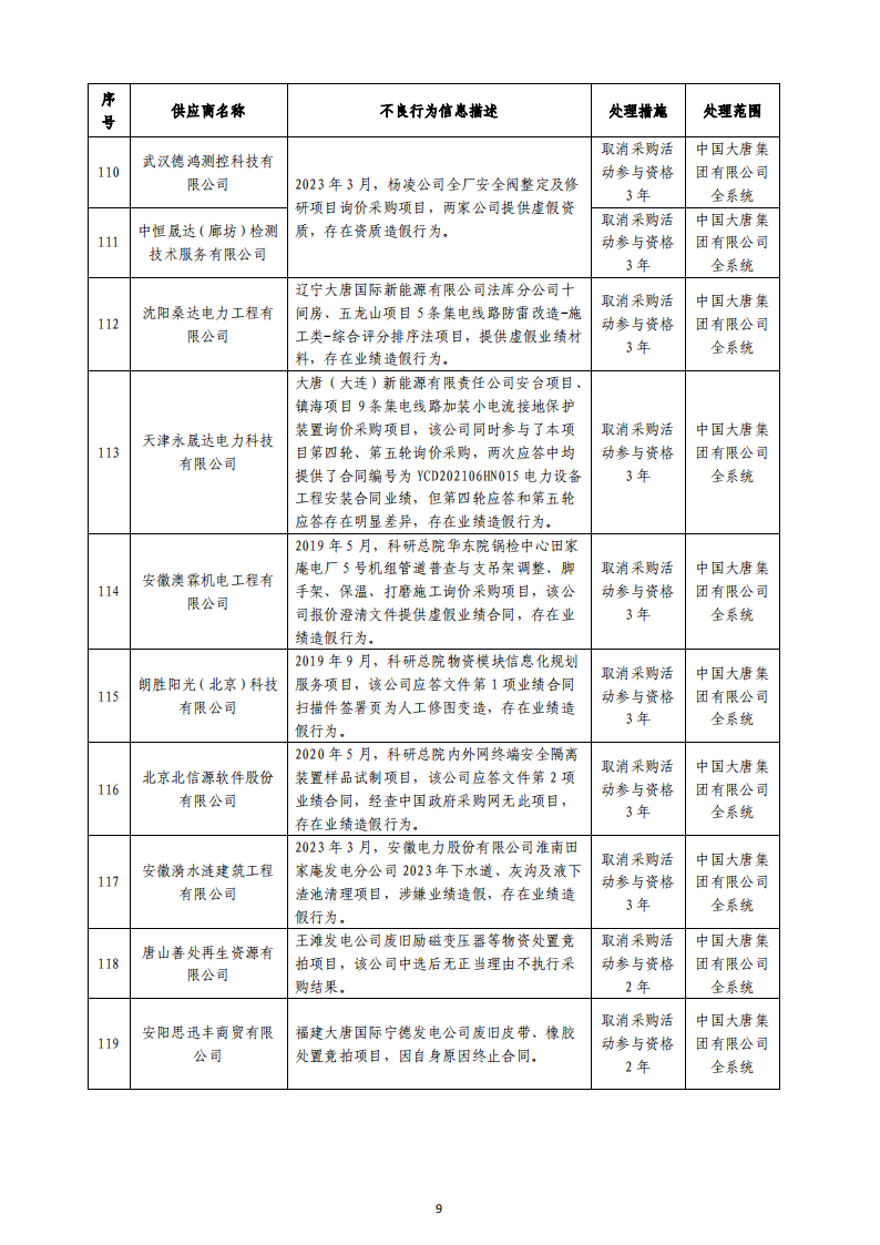 附件1：中国大唐集团有限公司不良供应商处理情况（2023年第5批）_08.png