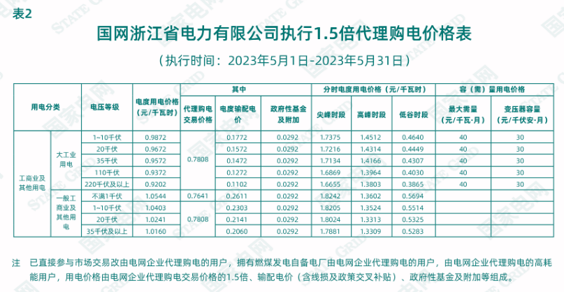 收藏 | 各省最新销售电价（2023.05）