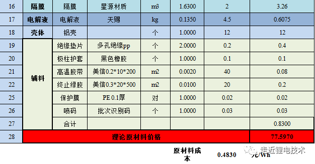 方形铝壳磷酸铁锂50Ah电芯成本价格核算及设计参数（含具体数据和设计工艺）