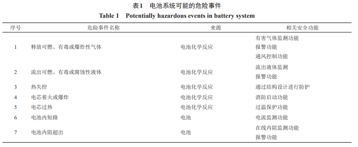 锂离子电池储能系统BMS的功能安全分析与设计