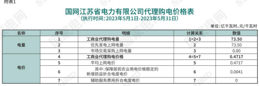 收藏 | 各省最新销售电价（2023.05）