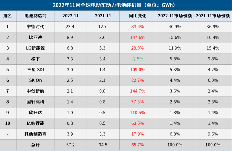 11月全球电动车电池装机量：宁王市占率超40%，比亚迪稳坐第二