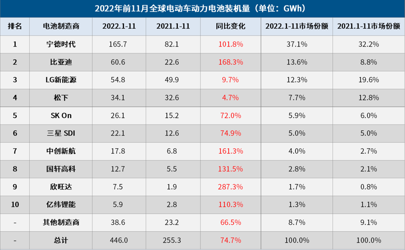 11月全球电动车电池装机量：宁王市占率超40%，比亚迪稳坐第二