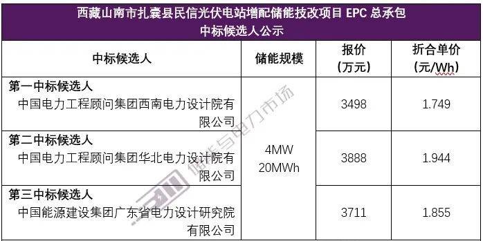 报价上涨12%，西藏山南光伏增配储能EPC中标公示发布