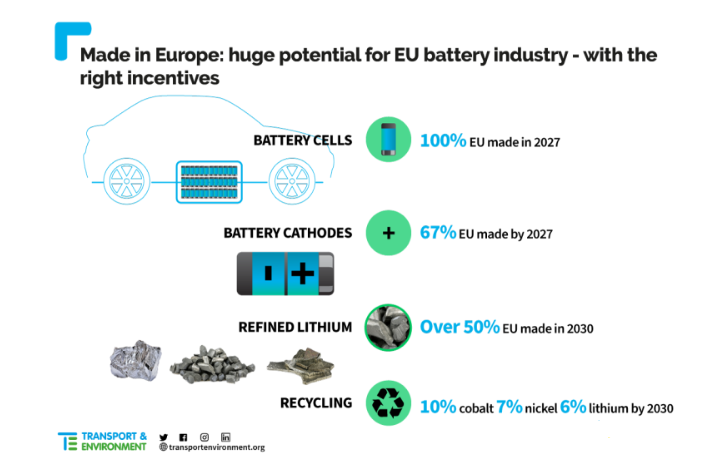 最快5年！欧洲将斩断与中国电池产业链的联系！