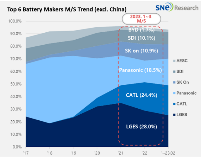 1季度海外动力电池装机数据出炉，LG依然稳压宁德时代