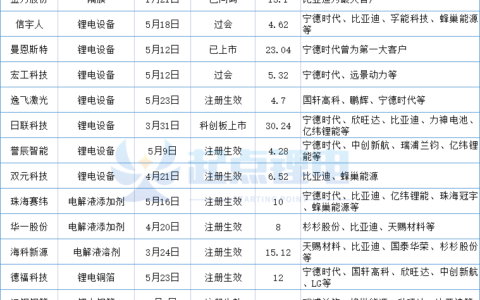 TOP10电池企业供应商批量IPO