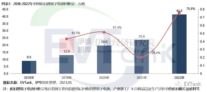 2022年中国废旧锂电池回收41.5万吨 市场规模同比增长182.8%达154.4亿元