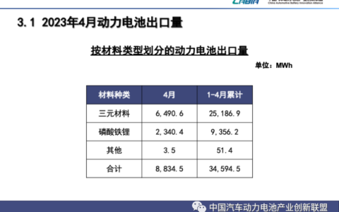 我国4月动力电池产量共计47GWh 同比增长38.7%