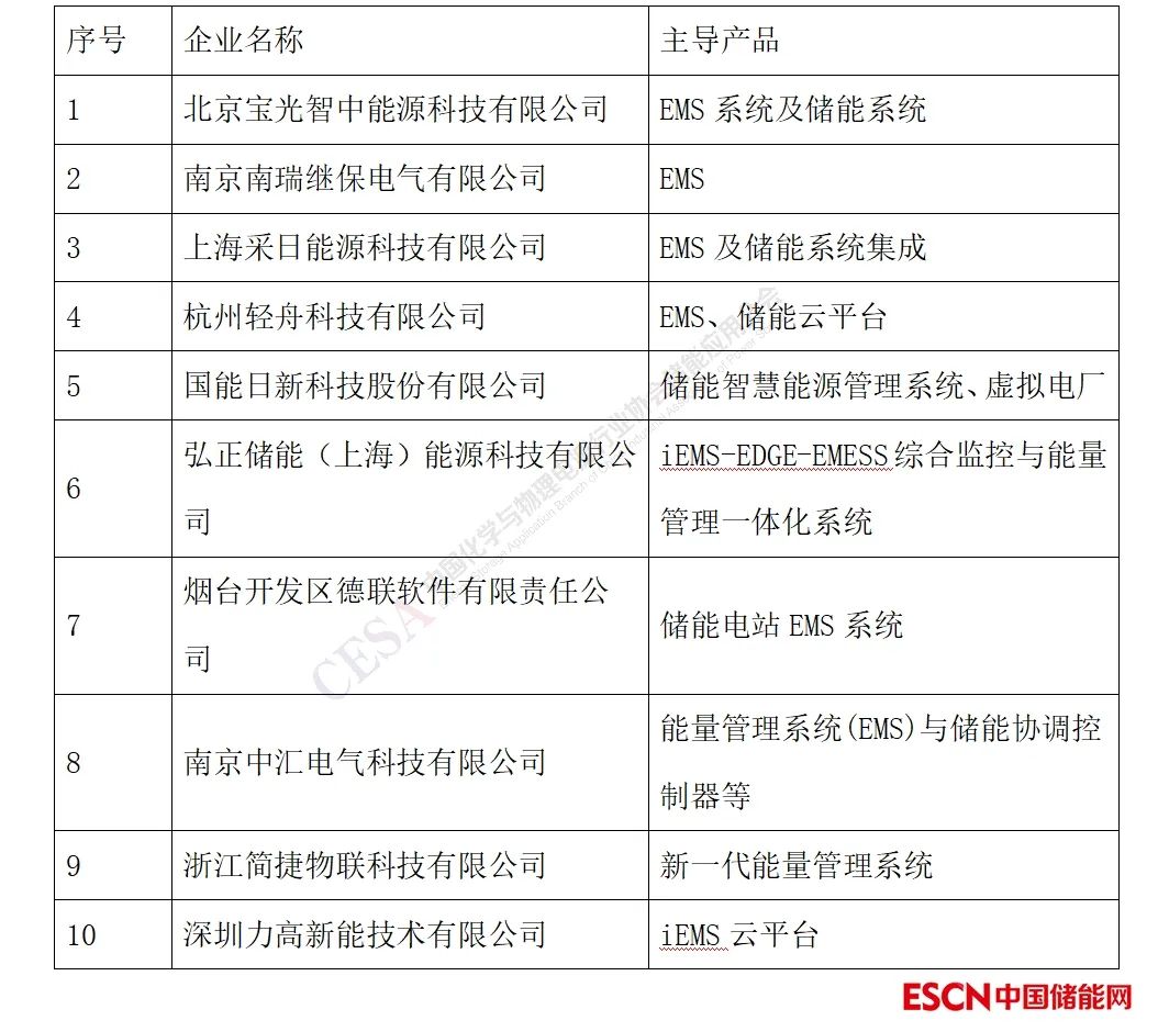 重磅！2023中国储能企业创新力TOP30总榜发布 储能液流电池企业创新力TOP10