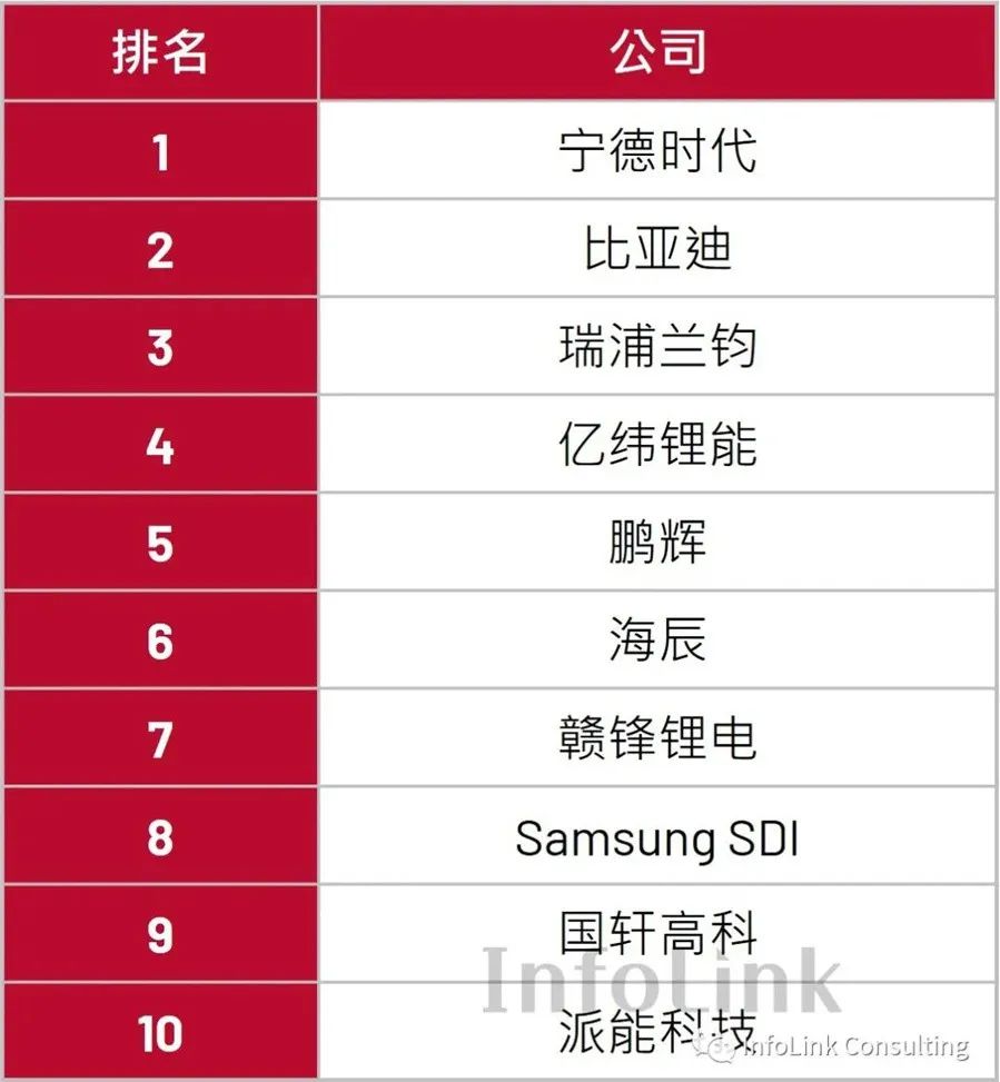 中国占9席！Q1全球储能电池出货量TOP10榜单出炉