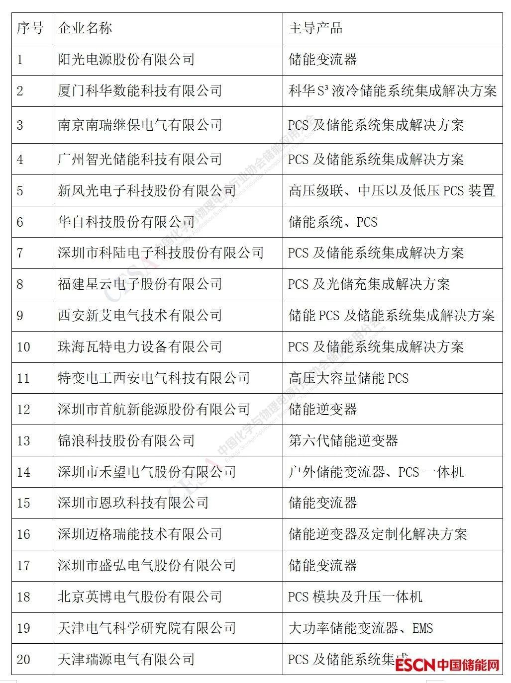 重磅！2023中国储能企业创新力TOP30总榜发布 储能液流电池企业创新力TOP10