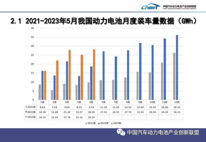 动力电池月度数据丨5月产量共计56.6GWh 宁德时代、比亚迪占装车量70%