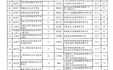 广西2023年新能源项目竞配评分公示：预计配建储能5.4GWh！